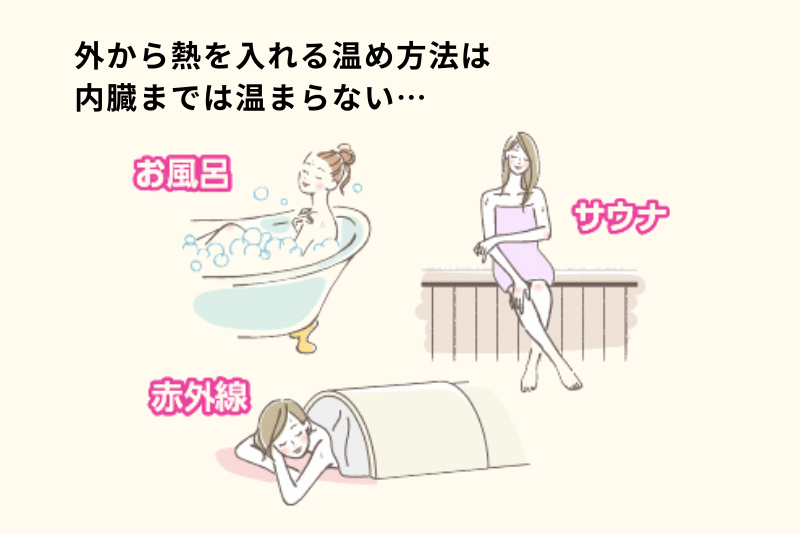 外から熱を入れる温め方法は内臓までは温まらない…